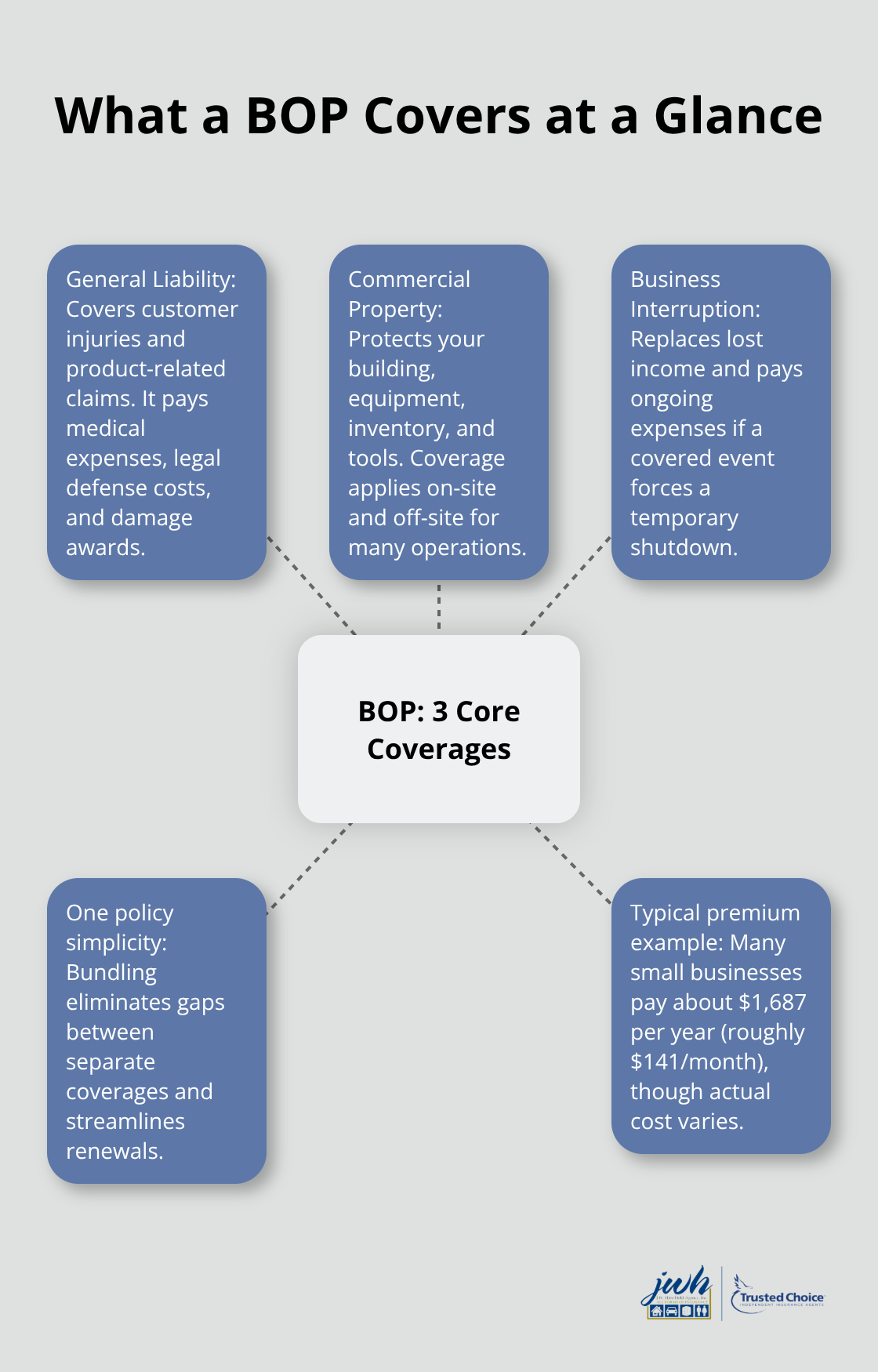 Visual overview of a Business Owners Policy showing General Liability, Commercial Property, and Business Interruption benefits. - BOP coverage Huntington NY