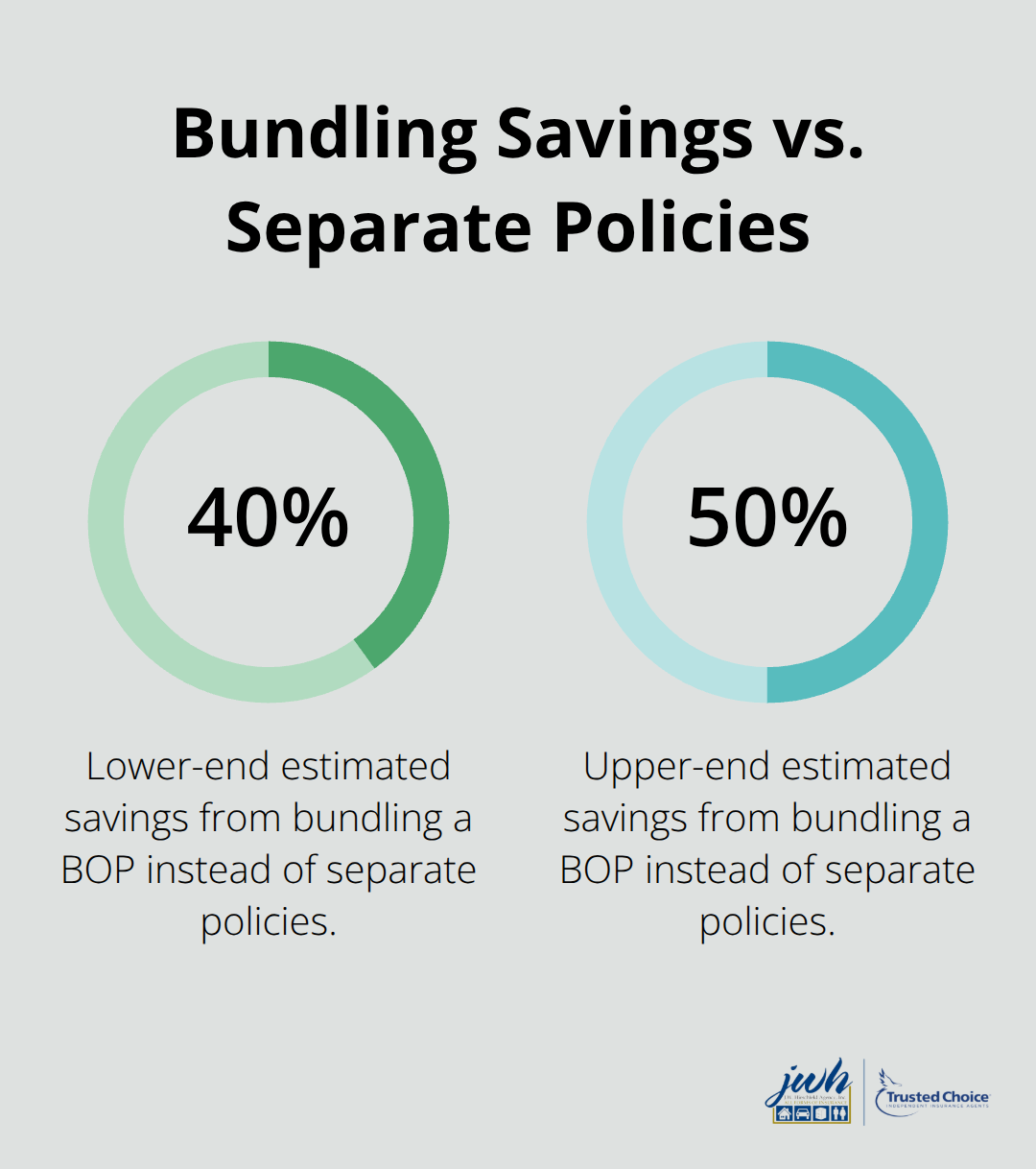Chart showing 40% to 50% cost reduction when bundling a BOP compared to buying separate policies. - BOP coverage Huntington NY
