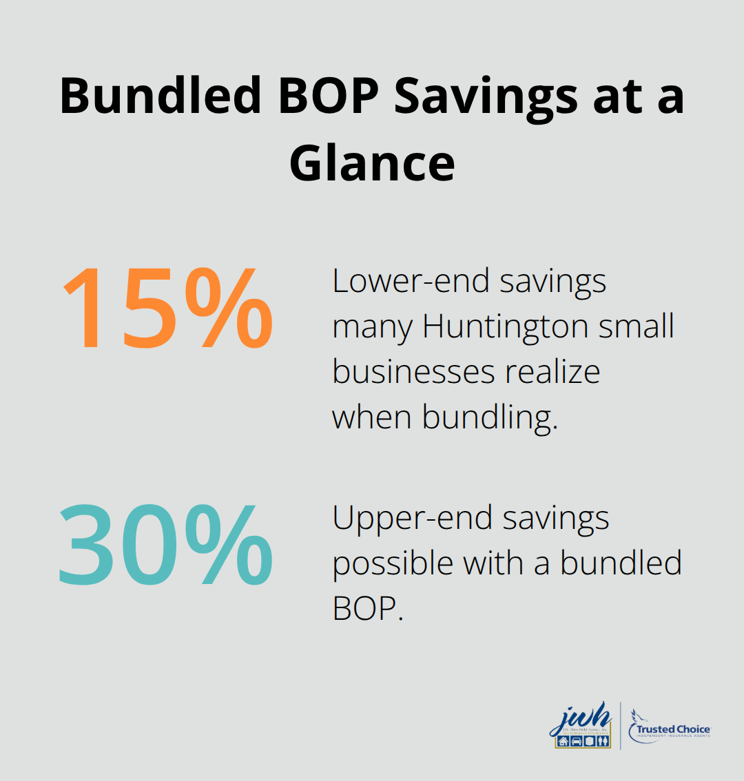 Percentage savings small businesses can achieve by bundling a Business Owner's Policy versus buying separate policies - BOP insurance Huntington NY