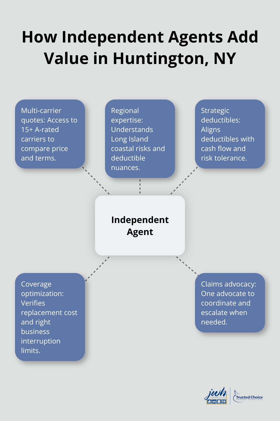 Hub-and-spoke graphic showing advantages provided by independent insurance agents