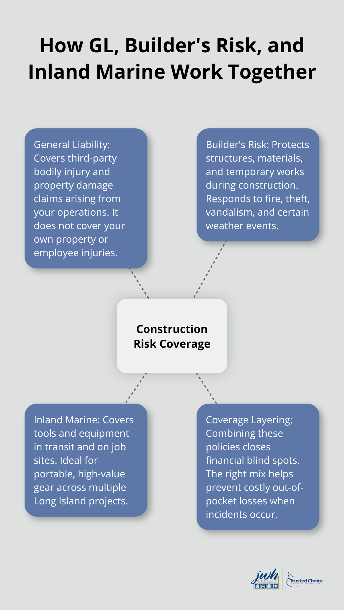 Diagram showing how three insurance policies complement each other for construction risk coverage