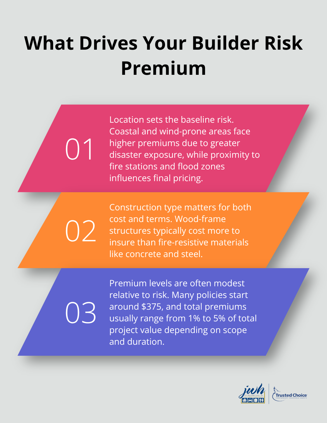 Three key cost drivers for builder risk insurance in the United States
