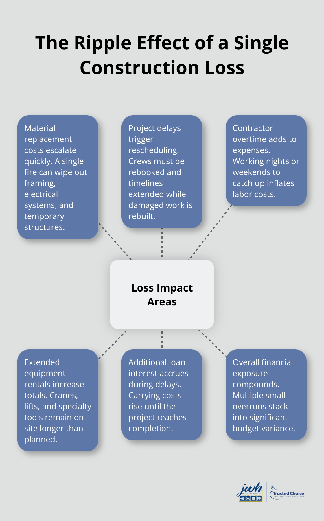 Hub-and-spoke view of cost and schedule impacts after a construction site loss