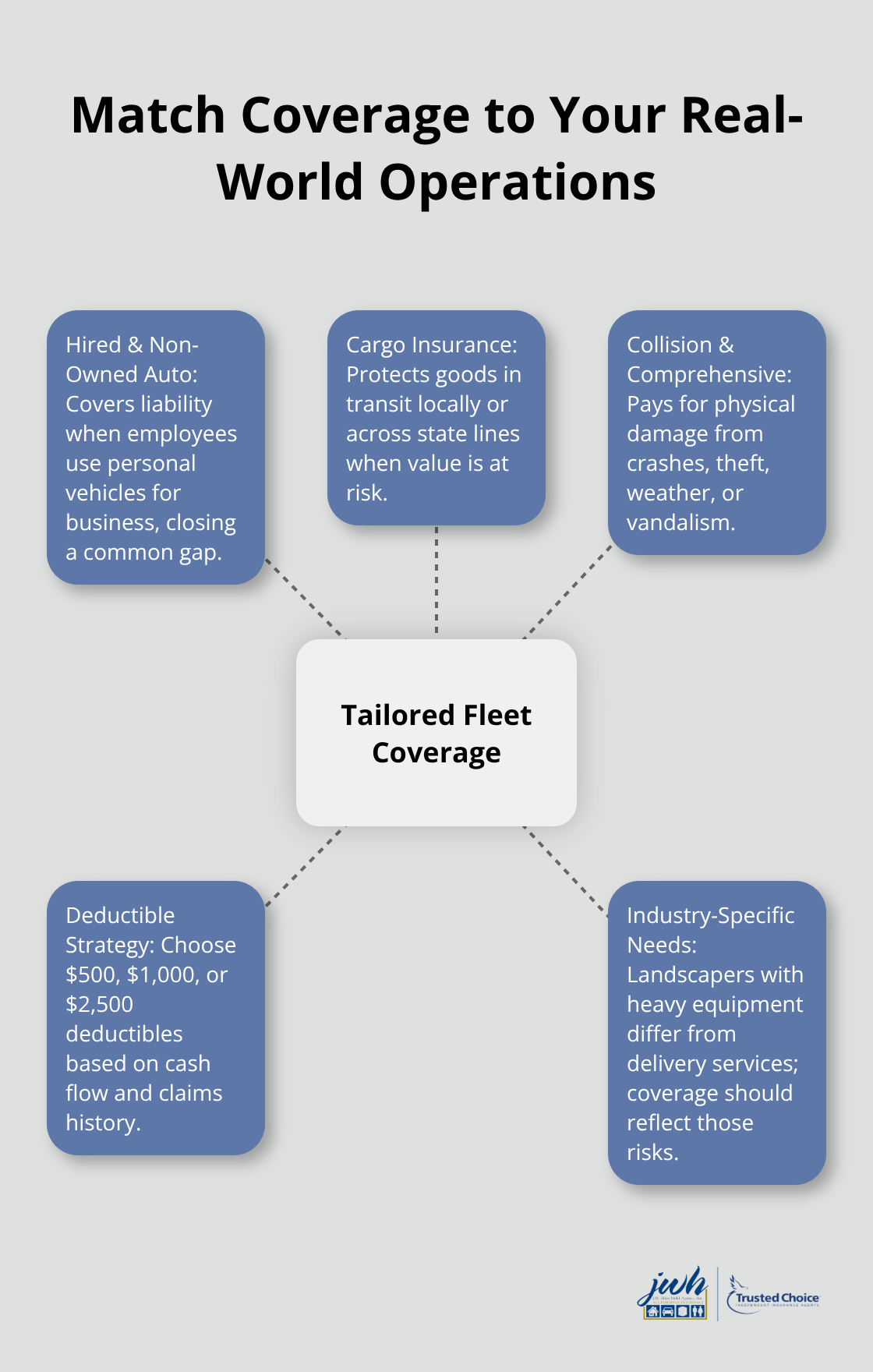 Hub-and-spoke visual showing tailored commercial auto coverages for Long Island fleets