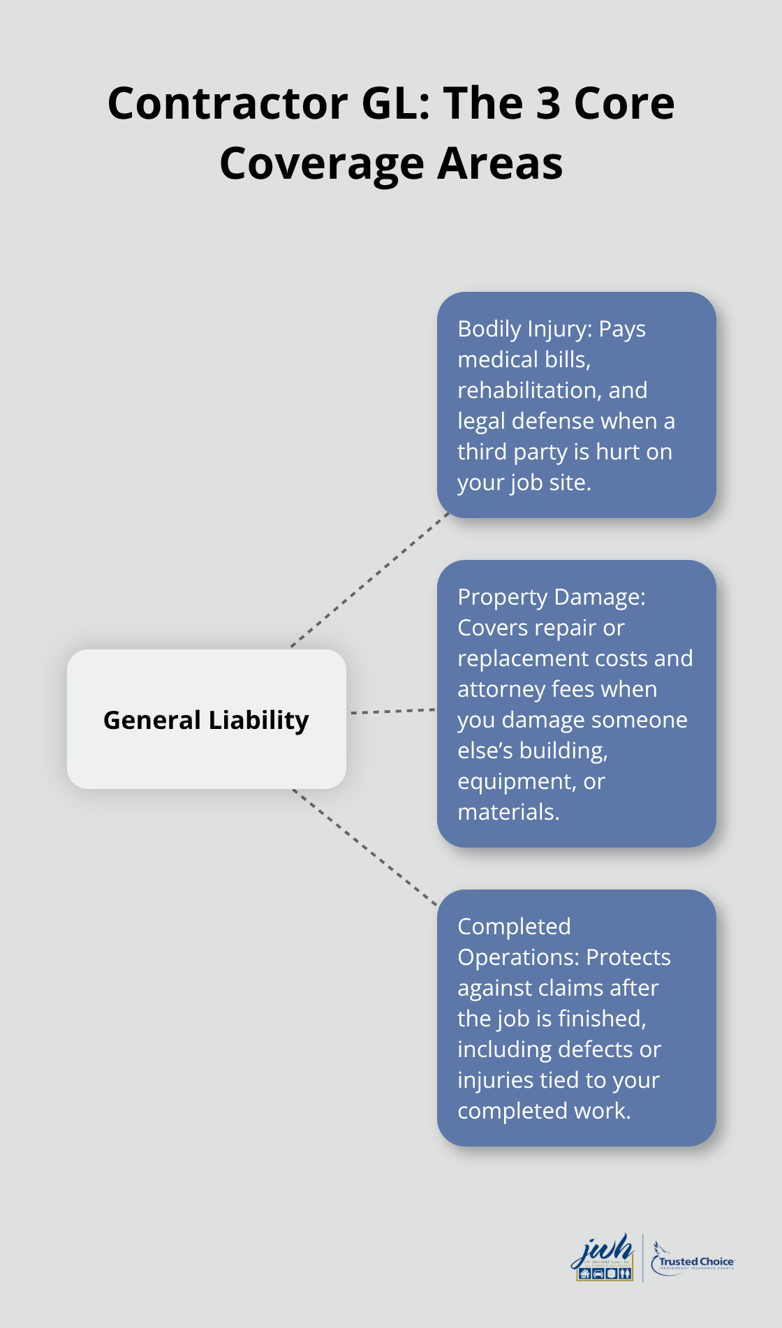 Infographic showing general liability coverage areas for contractors: bodily injury, property damage, and completed operations.