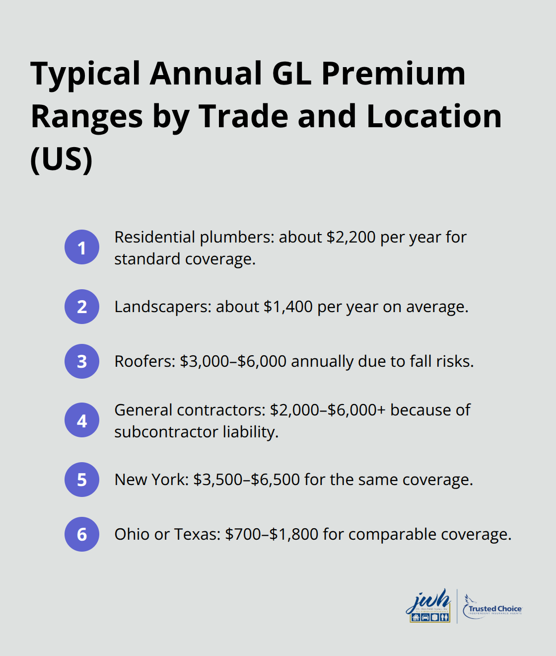 Compact list of typical general liability premium ranges for contractors by trade and state. - Contractor general liability insurance