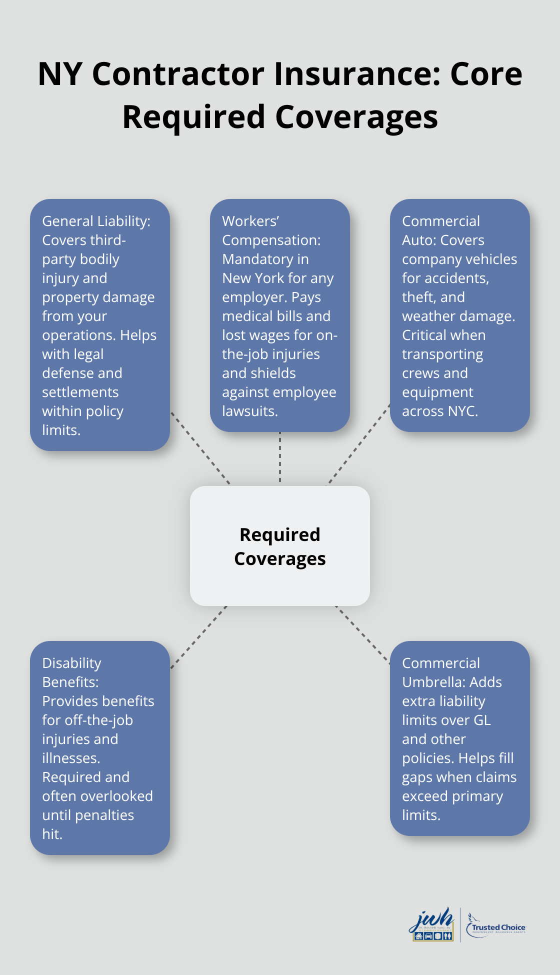 Hub-and-spoke visual of New York contractor insurance requirements and related protections. - Contractor insurance policy