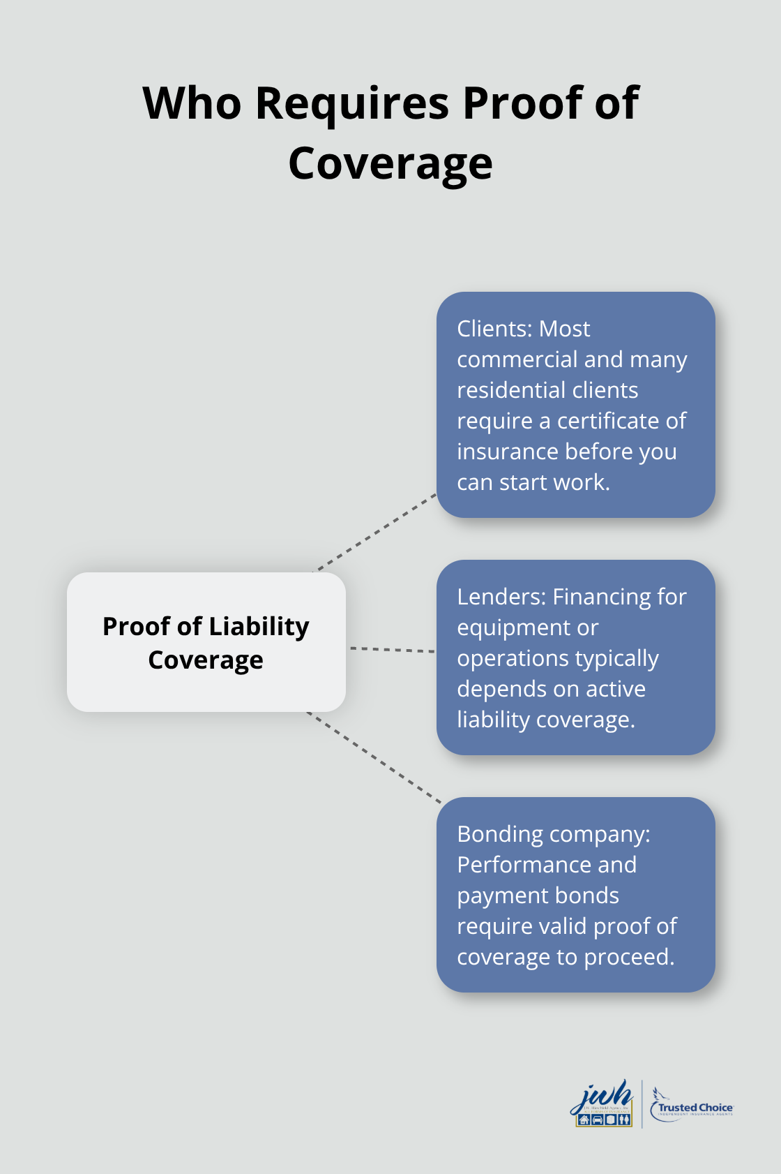 Stakeholders that require contractors to show proof of liability insurance before work starts. - Contractor liability insurance