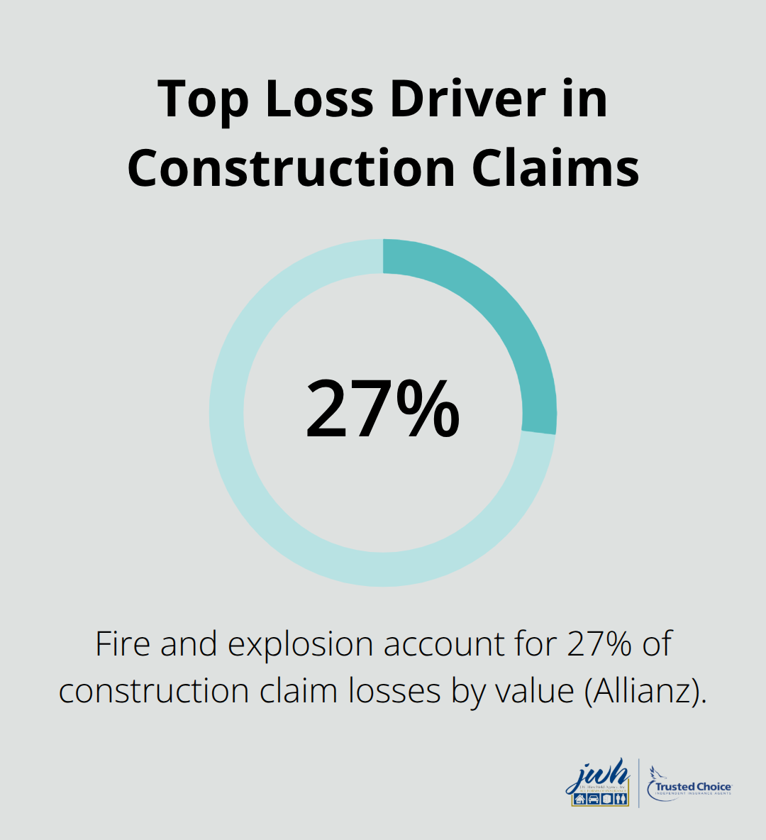 Fire and explosion account for about 27% of construction claim losses by value, per Allianz. - Contractor liability insurance