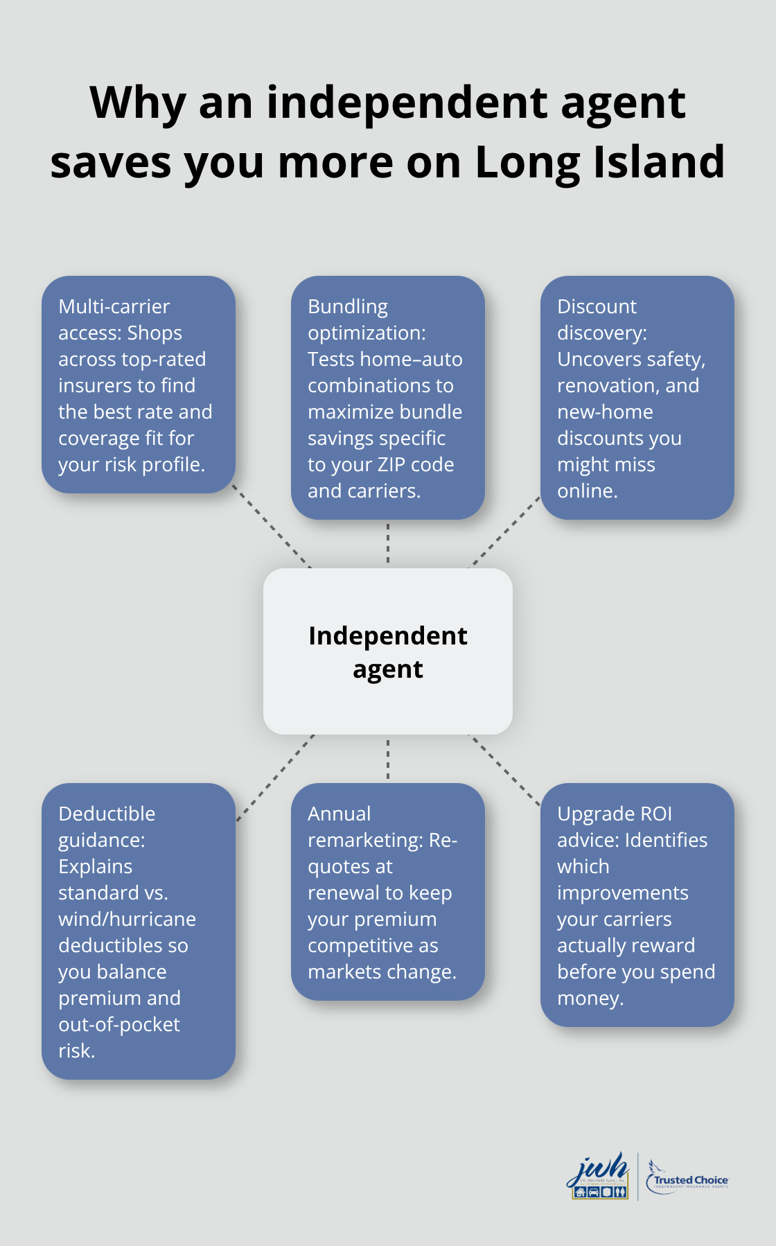 Hub-and-spoke showing how an independent agent reduces costs and improves coverage