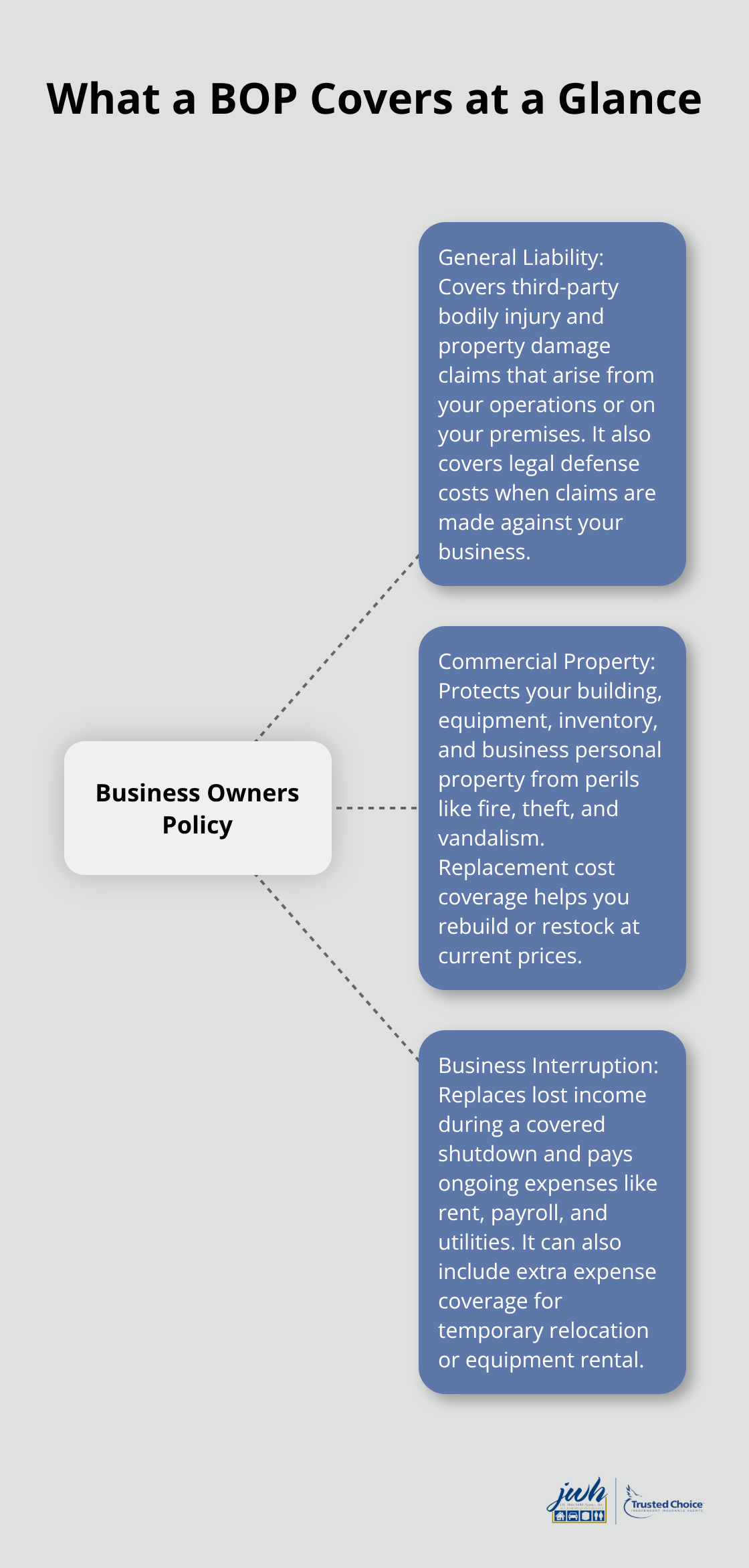Visualizing the three core BOP coverages for Huntington small businesses - Huntington NY BOP policy