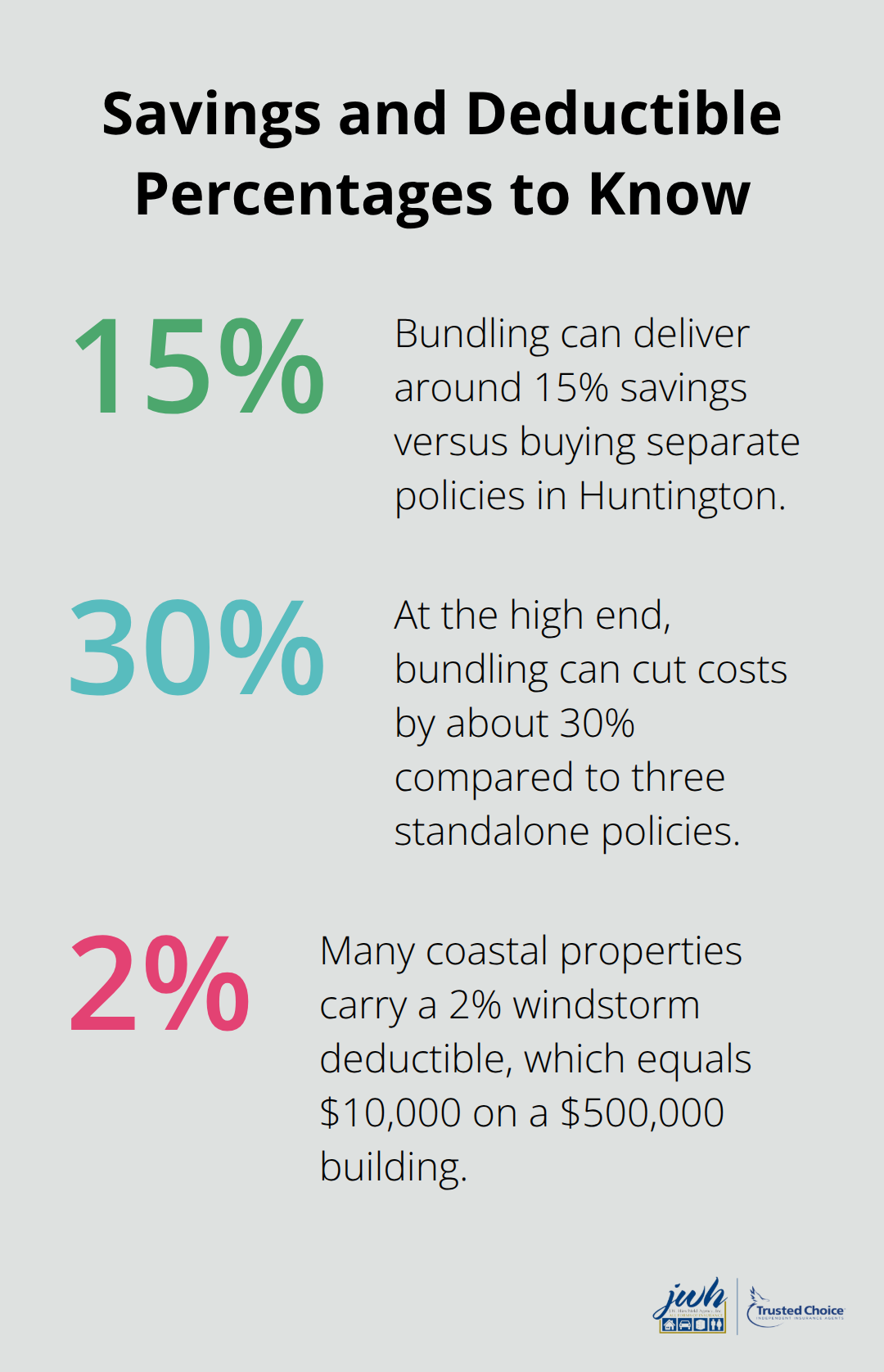 Key percentages for Huntington BOP bundling savings and windstorm deductibles