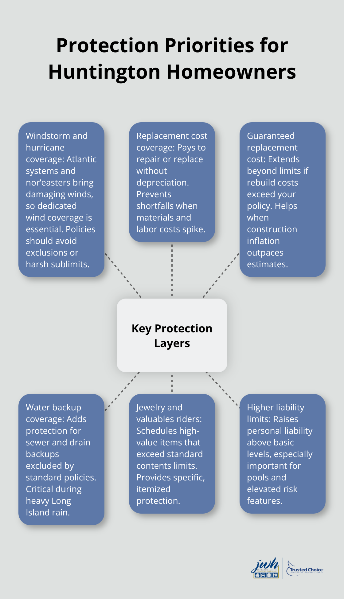 Hub-and-spoke diagram showing key insurance protections for Huntington, NY homes.