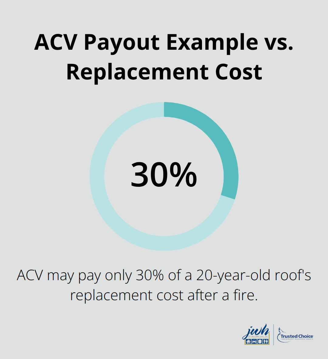 Actual Cash Value example showing reduced payout versus full replacement cost - Huntington NY landlord insurance