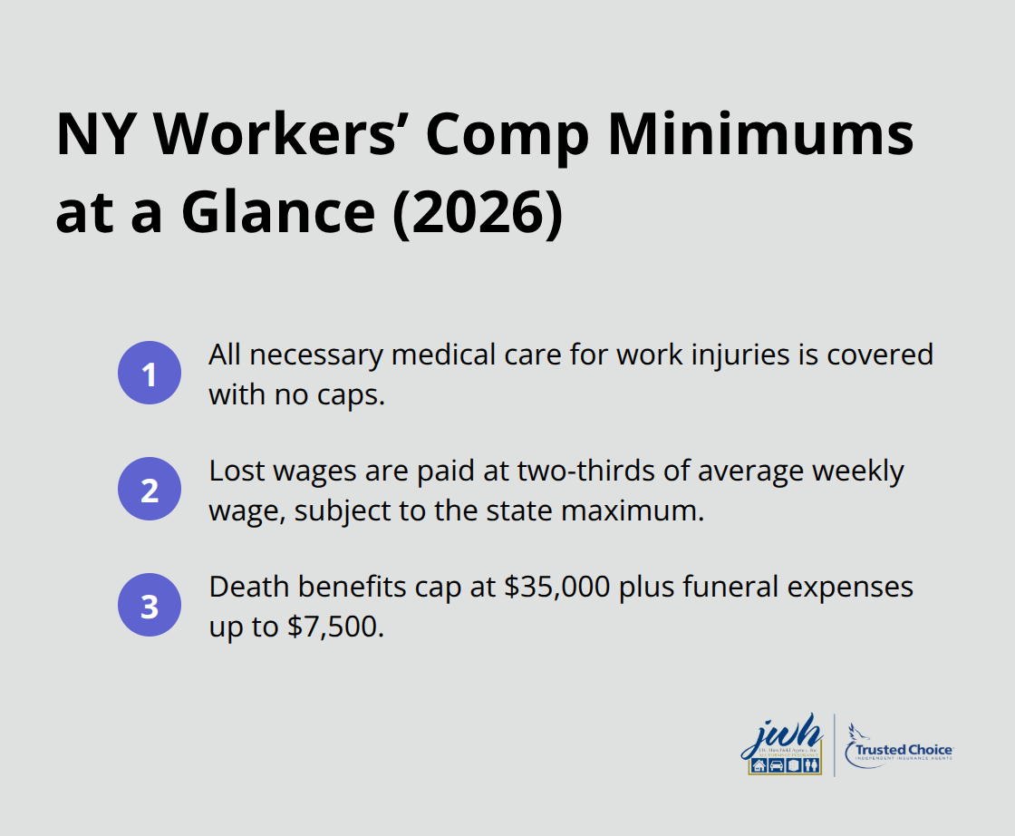 Summary of New York workers’ compensation minimum benefits for 2026, including medical, wage replacement, and death benefits. - Huntington workers compensation insurance