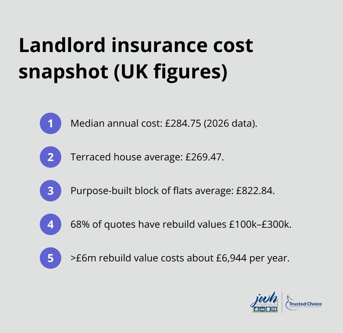 At-a-glance landlord insurance cost figures and drivers - LI landlord insurance policy