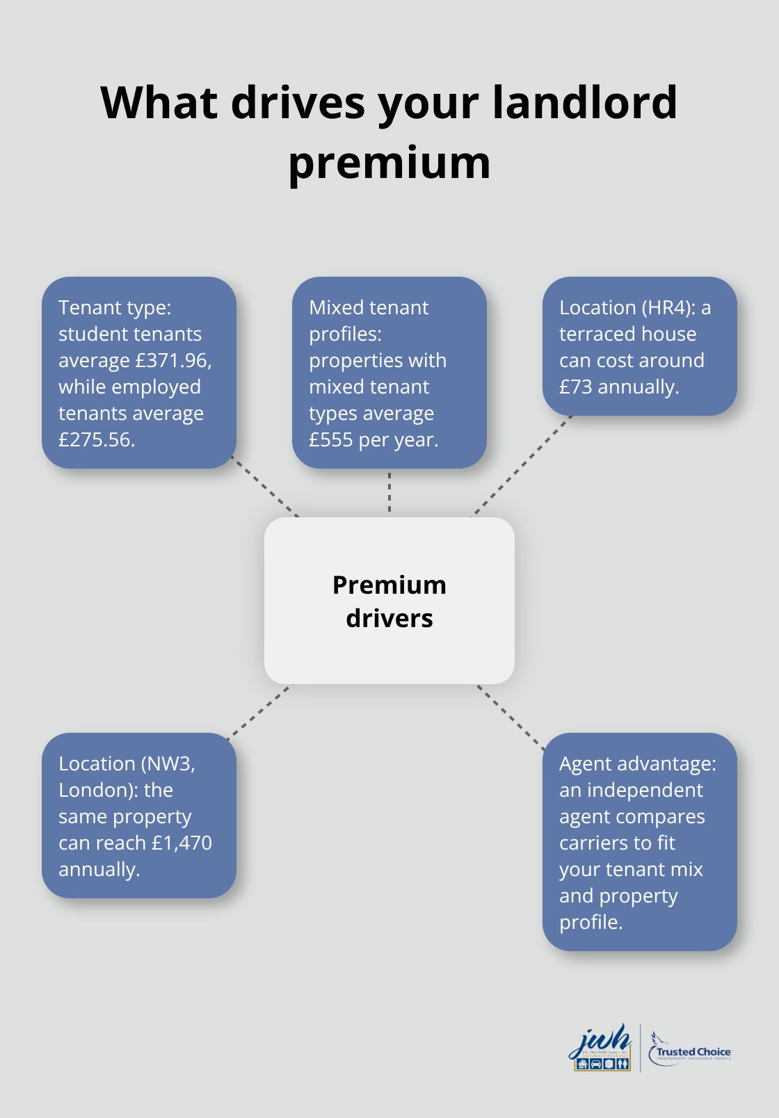 Hub-and-spoke view of tenant and location factors that influence premiums - LI landlord insurance policy