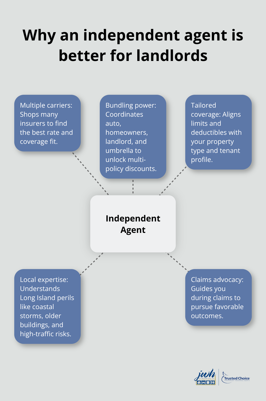 Hub-and-spoke showing key advantages of using an independent insurance agent for Long Island landlords