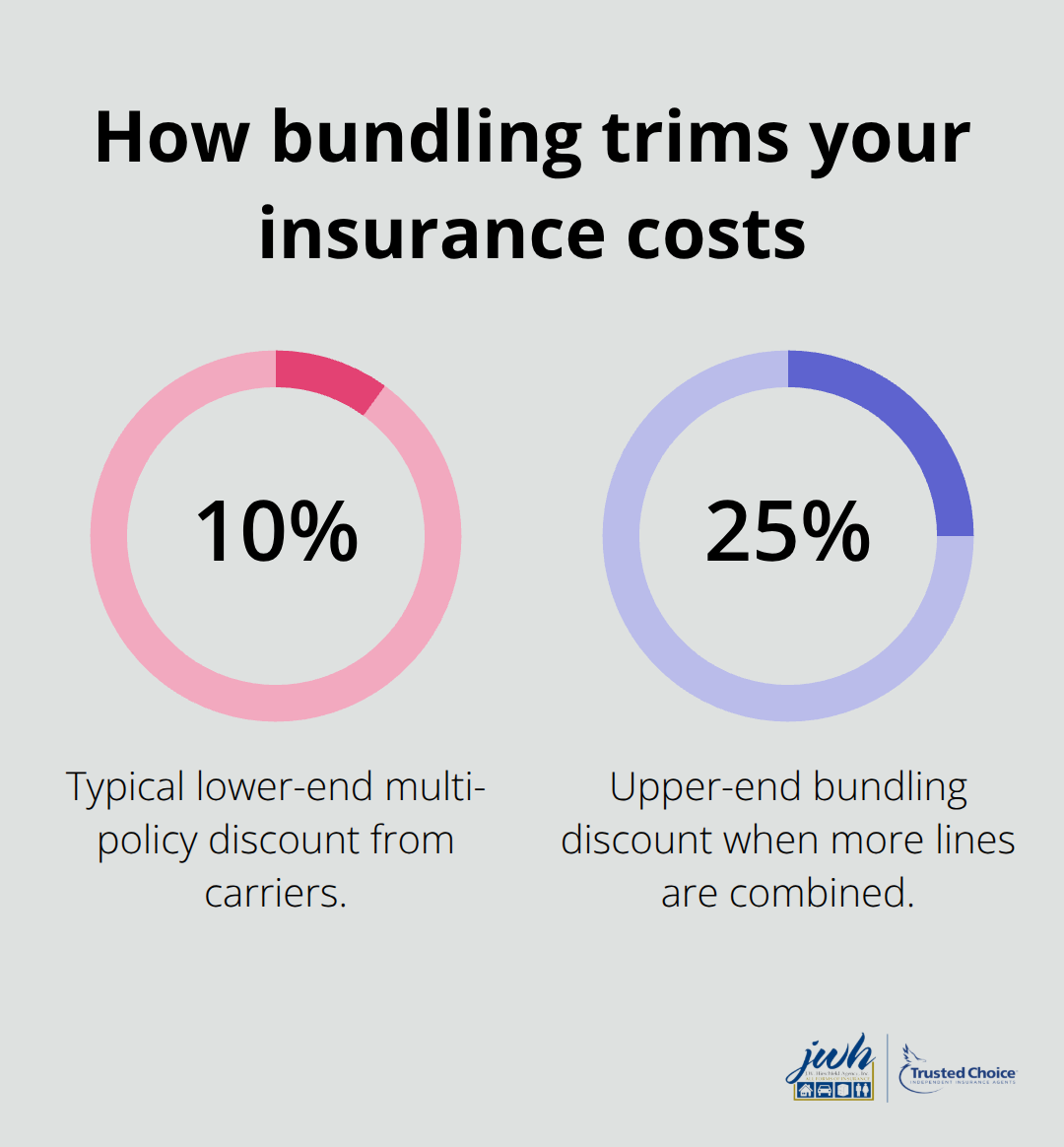 Chart showing typical multi-policy bundling discounts for landlords - Landlord insurance for rentals