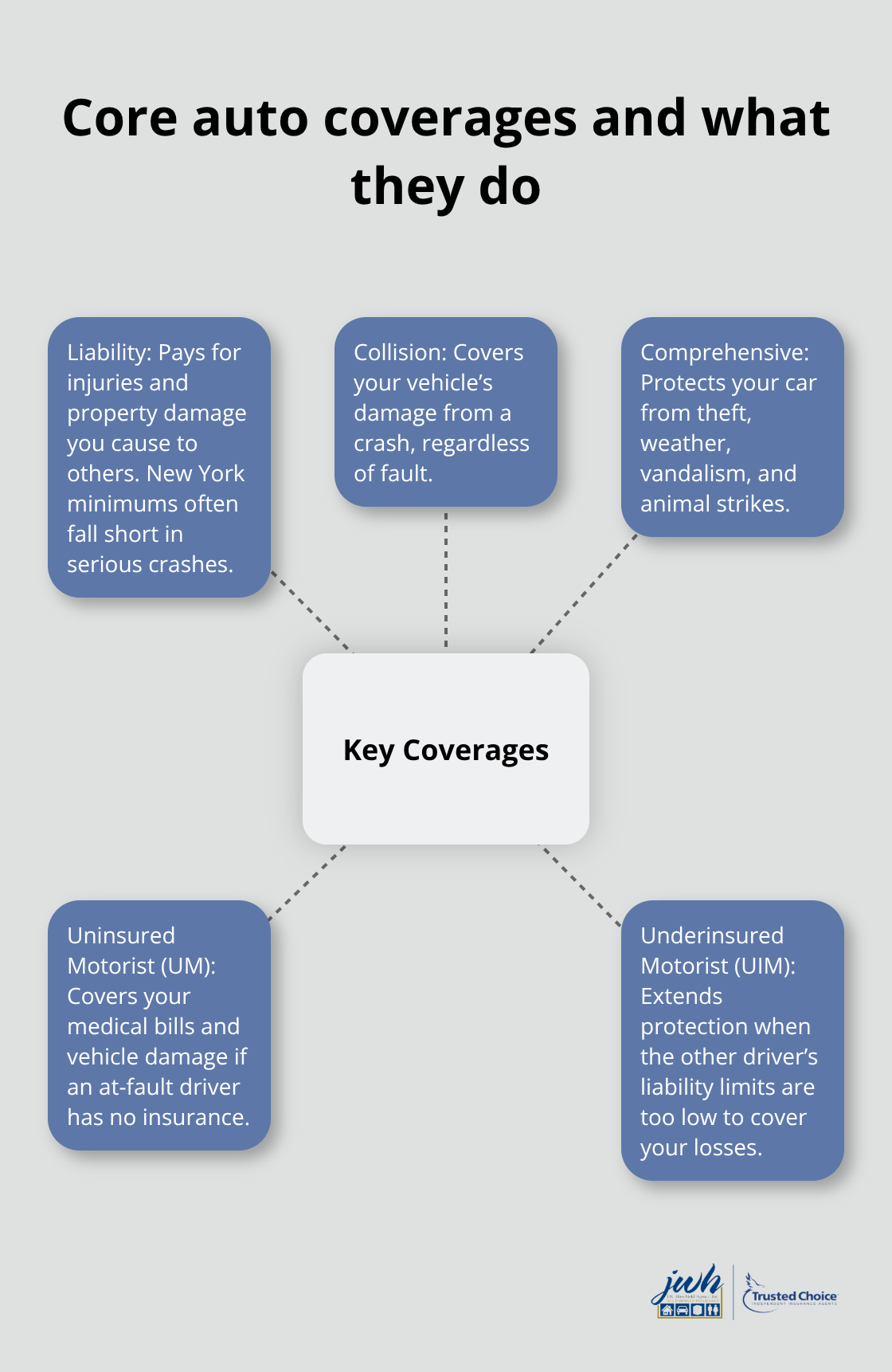 Hub-and-spoke diagram showing liability, collision, comprehensive, uninsured and underinsured motorist coverages. - Long Island auto coverage