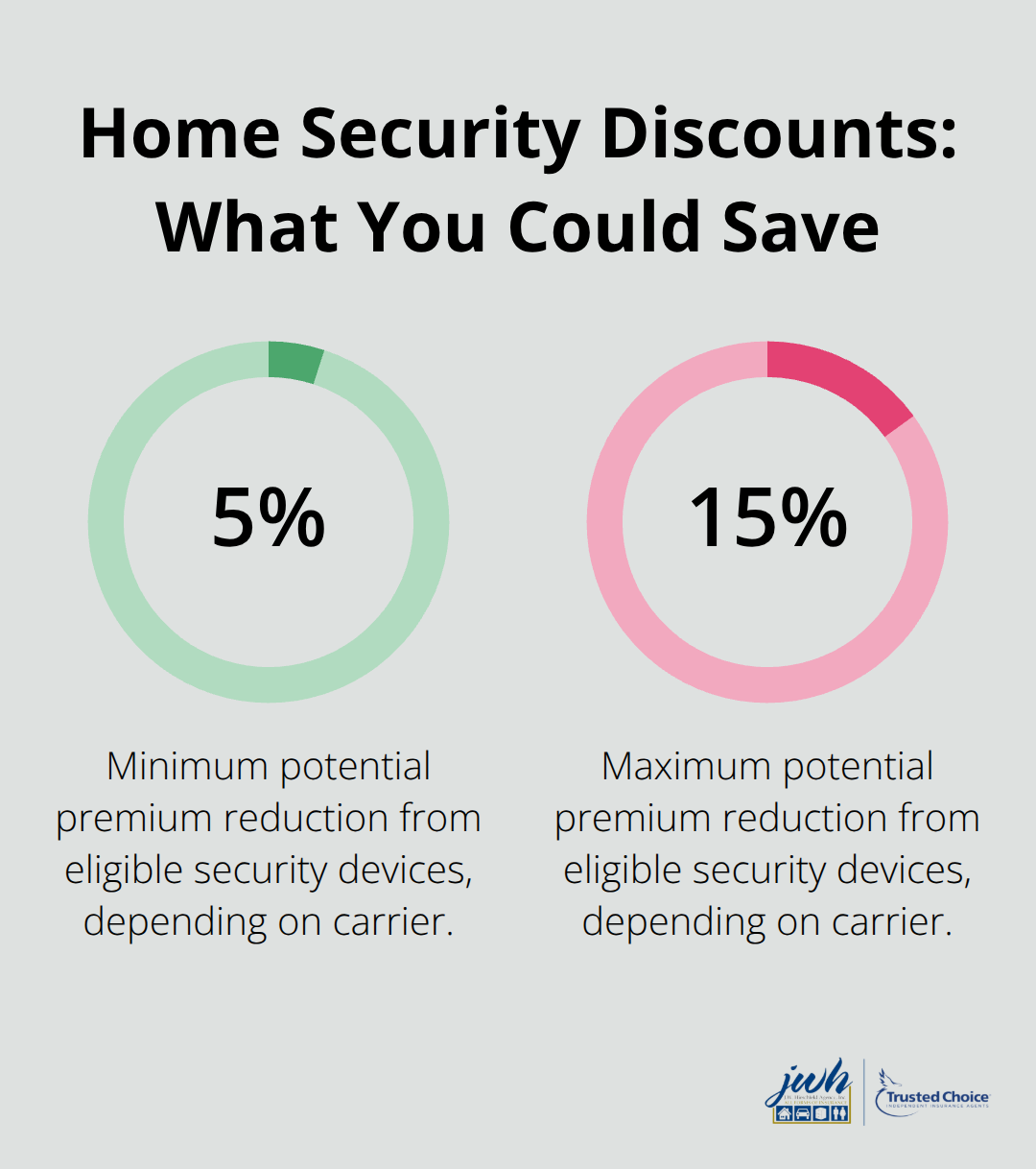 Percentage chart showing potential premium discounts from home security measures