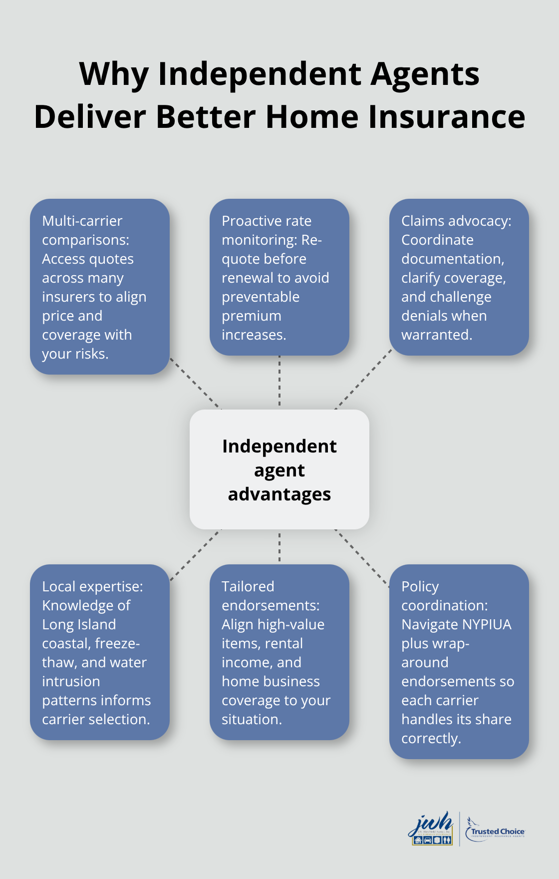Hub-and-spoke diagram showing advantages of working with a local independent agent - Long Island homeowners insurance