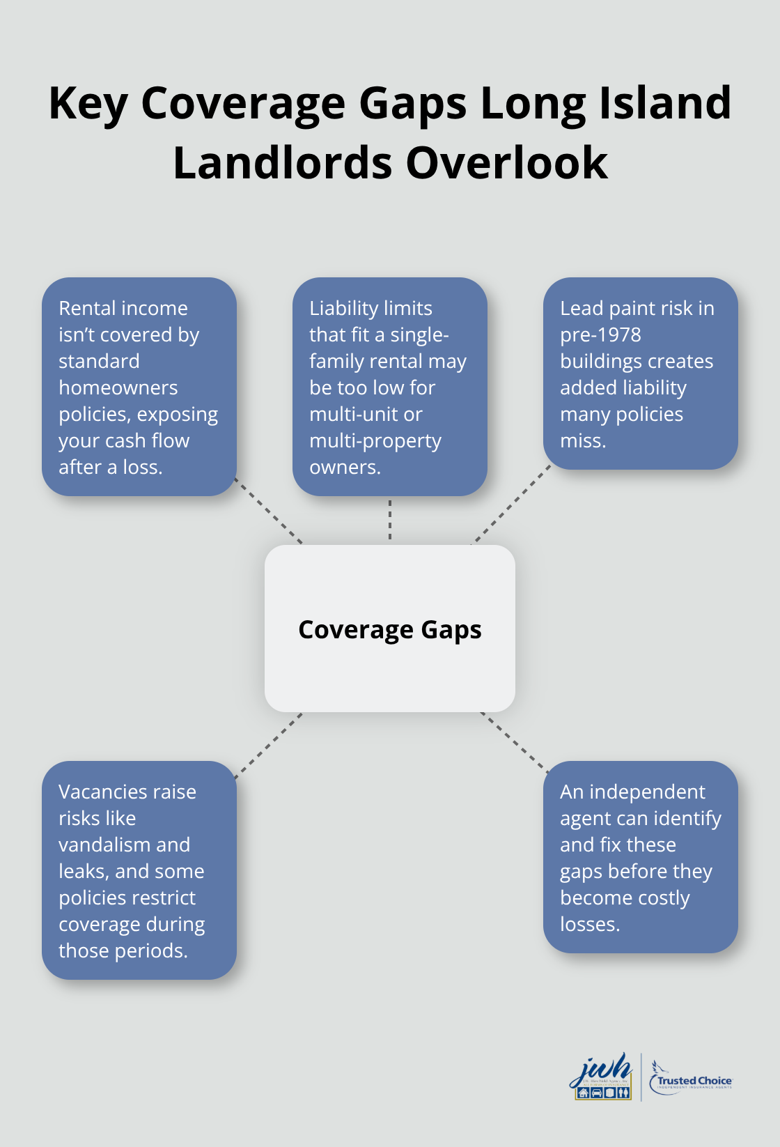 Hub-and-spoke diagram showing common insurance coverage gaps for Long Island landlords - Long Island landlord insurance