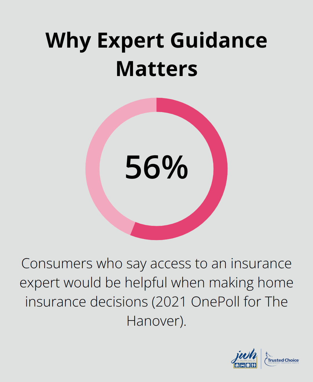 Percentage of consumers who say access to an insurance expert is helpful for home insurance decisions