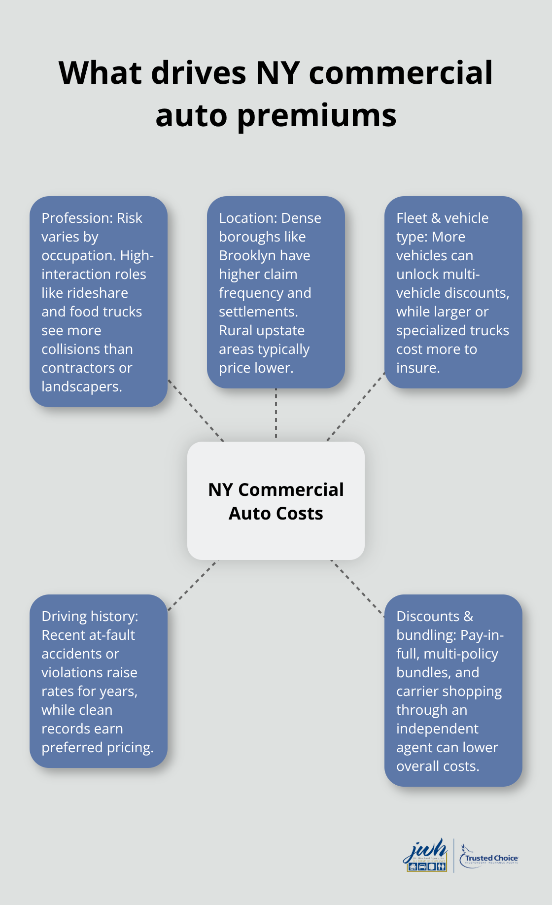 Hub-and-spoke view of the main factors that raise or lower New York commercial auto insurance premiums - NY commercial auto insurance