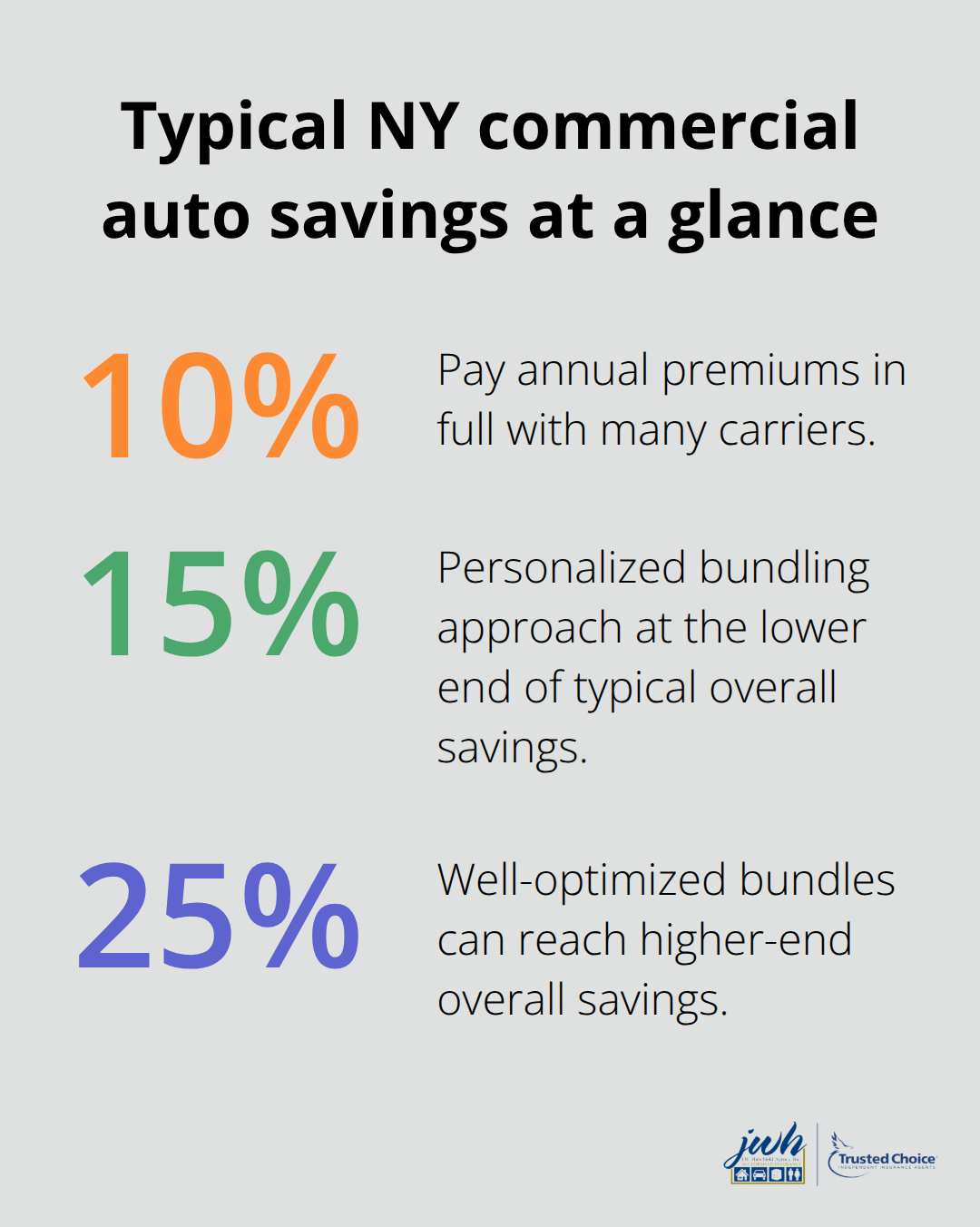 Percentage savings from common New York commercial auto discount strategies - NY commercial auto insurance