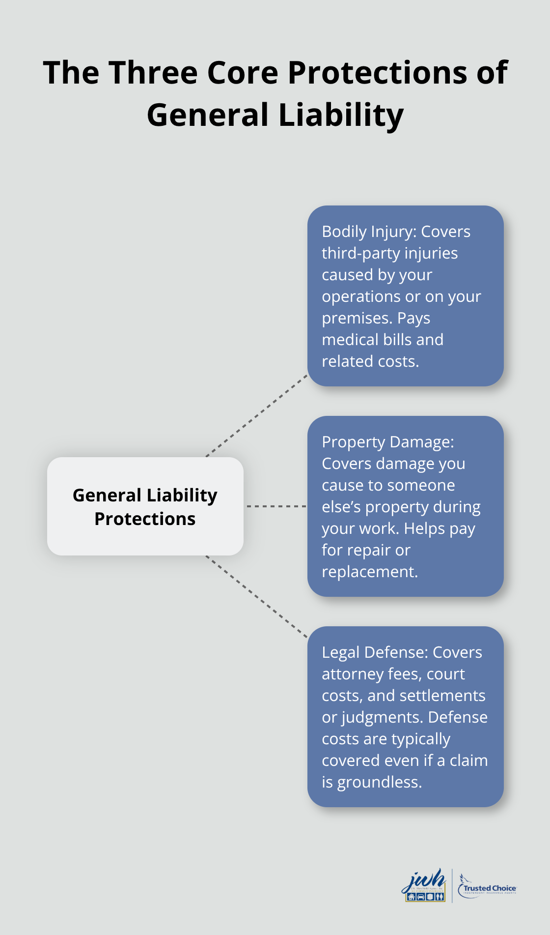 Diagram showing how general liability insurance covers bodily injury, property damage, and legal defense costs. - New York general liability insurance