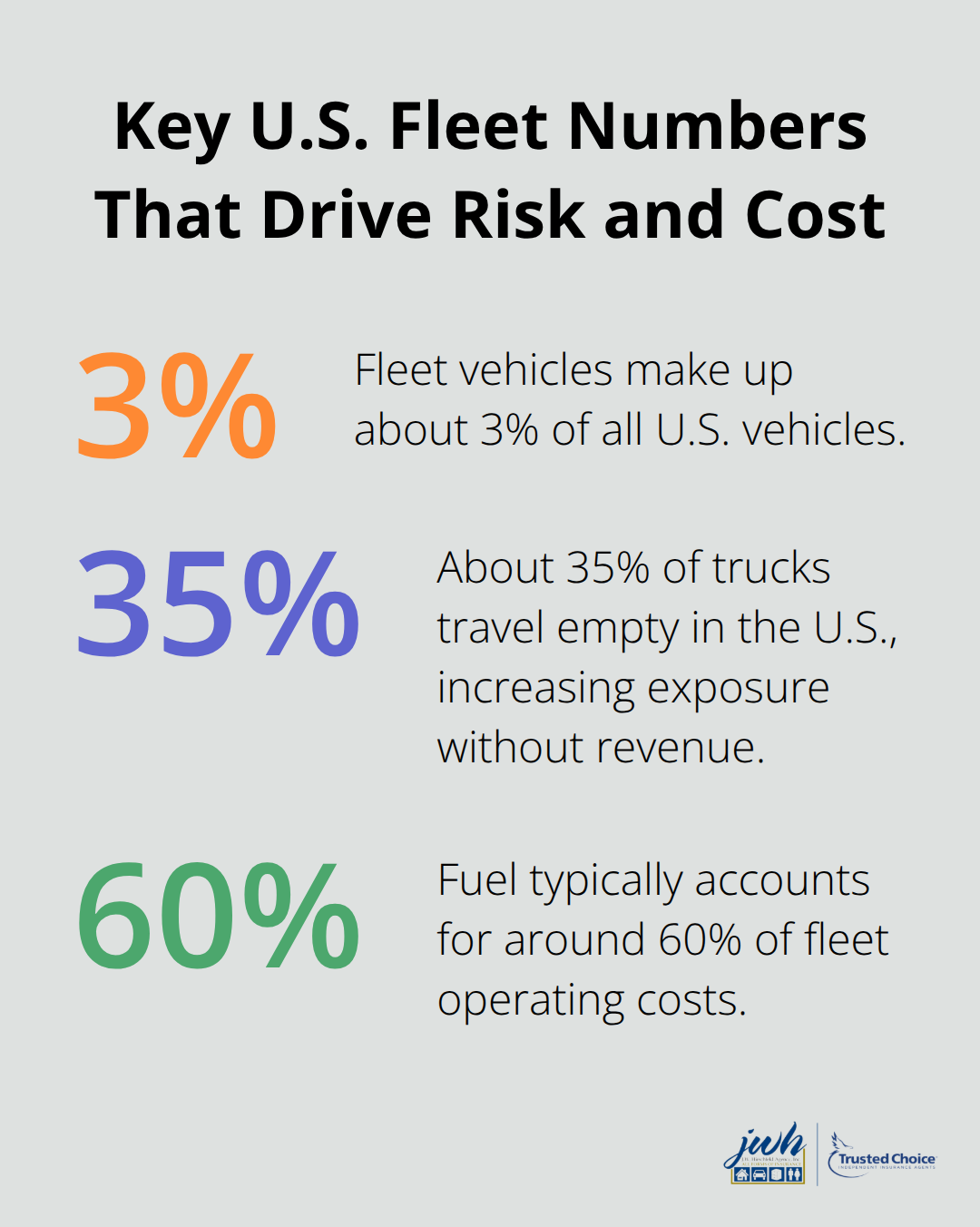Percentages highlighting U.S. fleet share, empty truck miles, and fuel cost share for fleets.