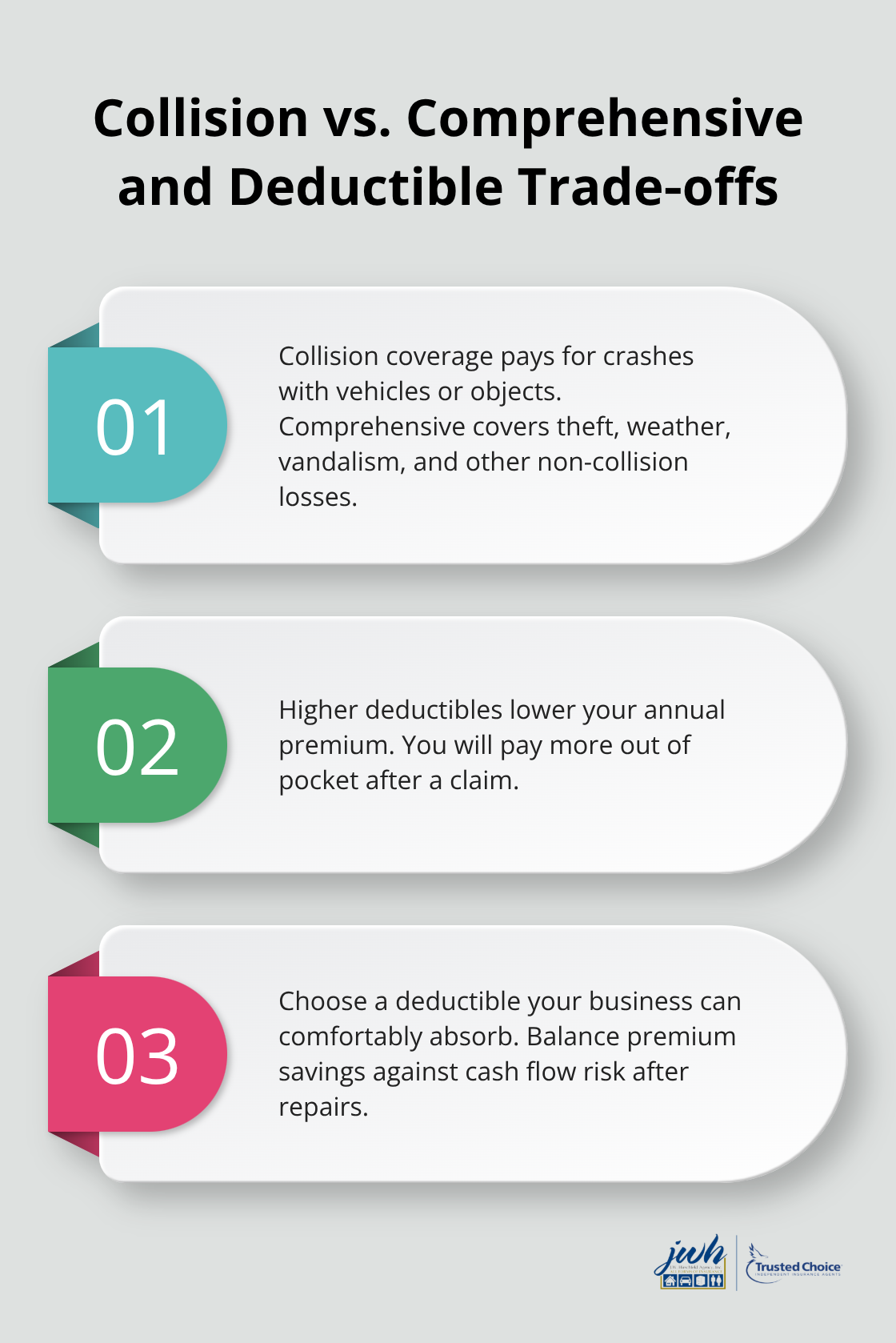 Three-point summary of collision versus comprehensive coverage and how deductibles affect premiums and out-of-pocket costs. - Small business fleet coverage