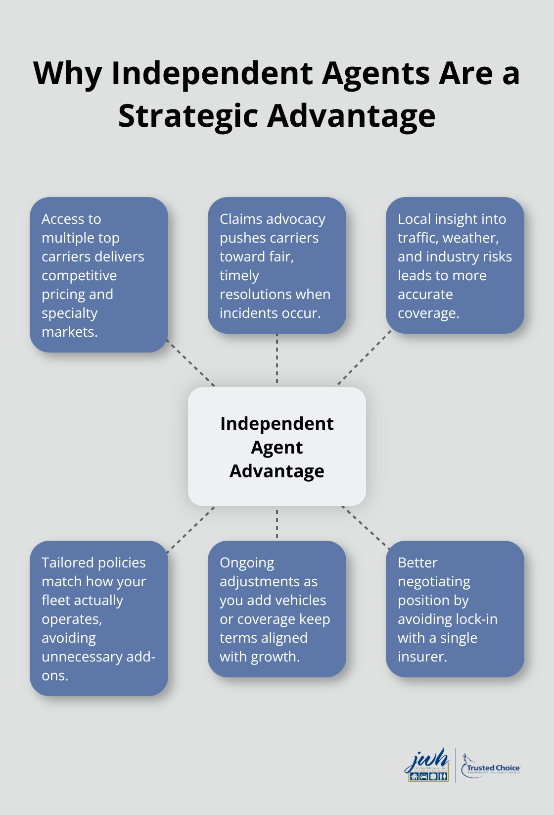 Hub-and-spoke diagram showing key benefits of working with an independent insurance agent for fleet coverage. - Small business fleet coverage