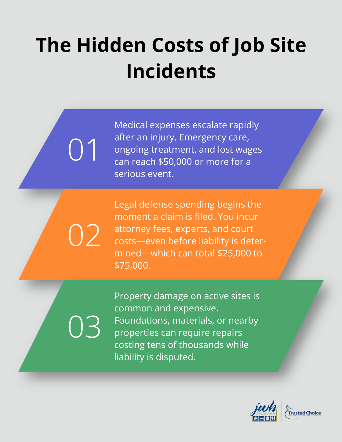 Three key cost categories that escalate quickly after a construction site incident