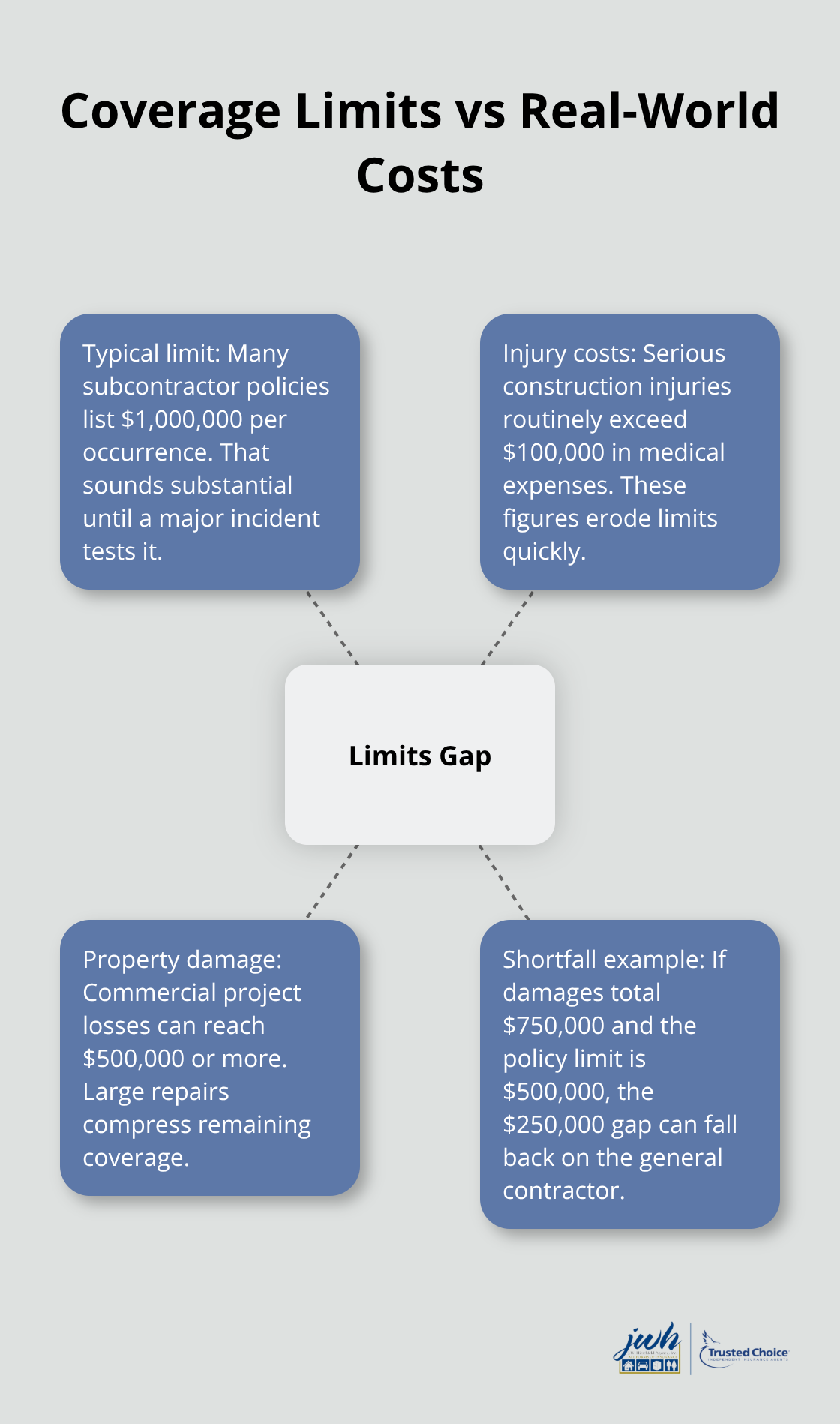 Hub-and-spoke view showing how typical policy limits compare to actual construction claim costs - Subcontractor insurance coverage