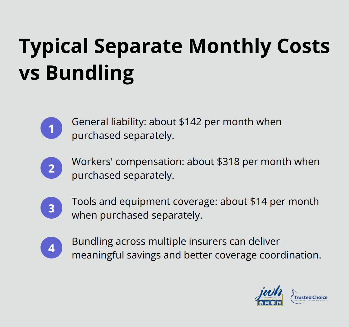 Compact list showing separate monthly premiums and the advantage of bundling through an independent agent - Subcontractor insurance coverage