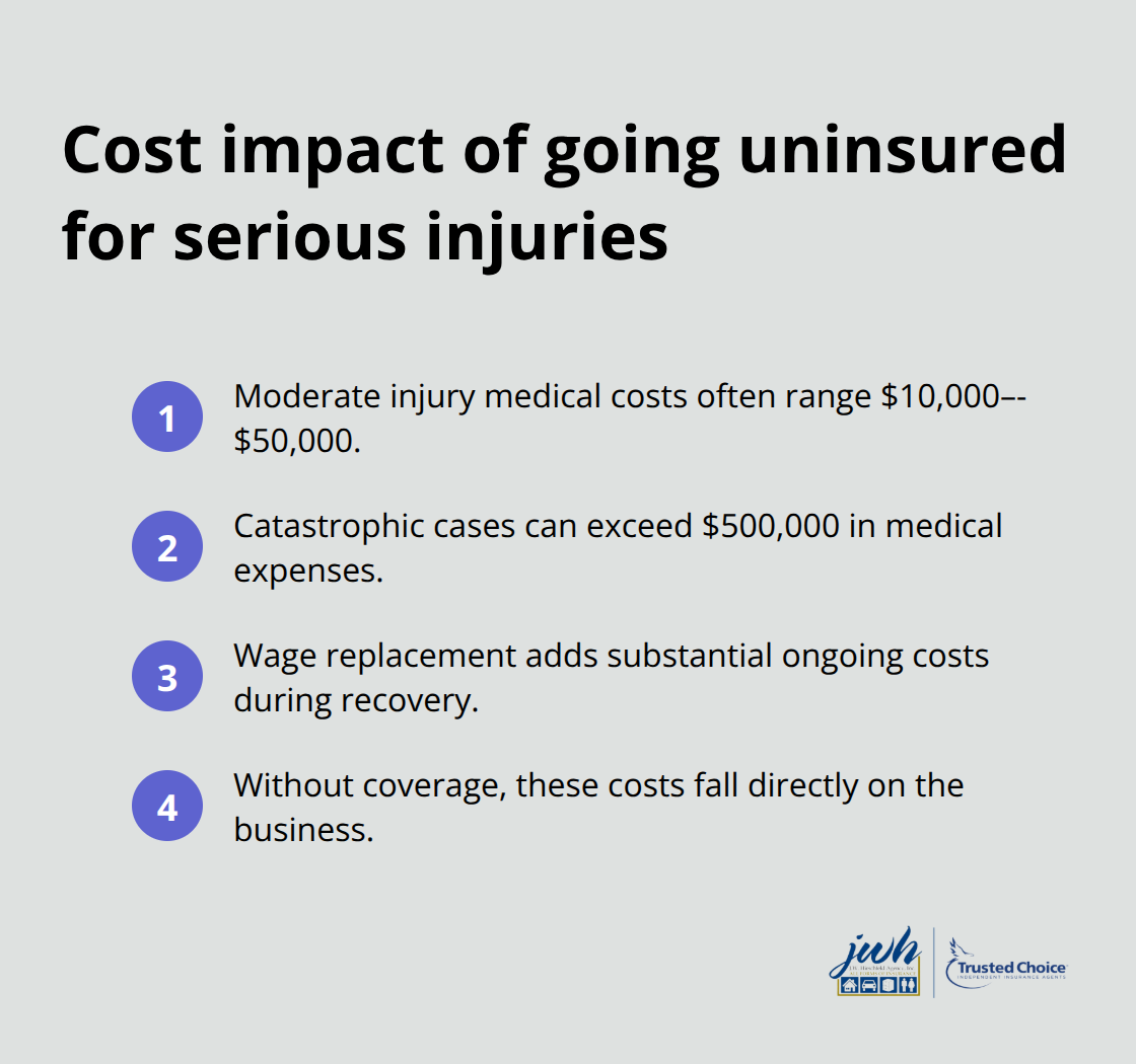 Typical medical and wage replacement costs when a business lacks workers compensation coverage