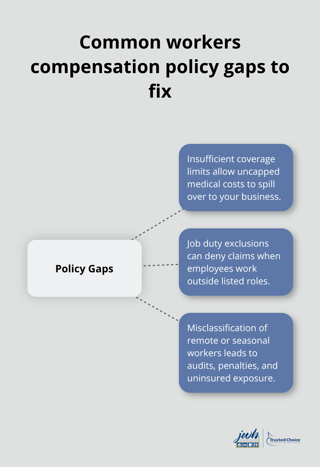 Visualization of frequent workers compensation coverage gaps businesses should address - Workers compensation coverage LI